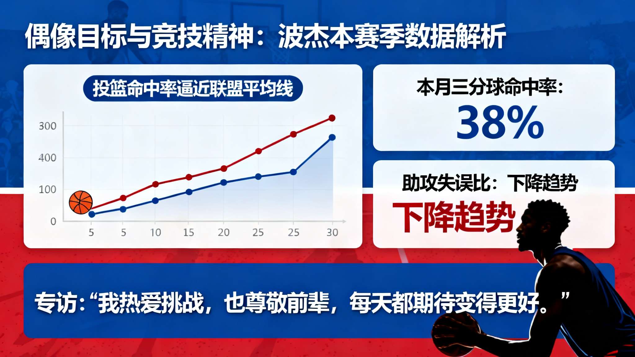 波杰谈此前超越库里言论:有点被断章取义,只是努力的目标 总结来看,把偶像作为目标,是竞技精神最真实写照。本赛季以来,波杰各项数据持续进步
